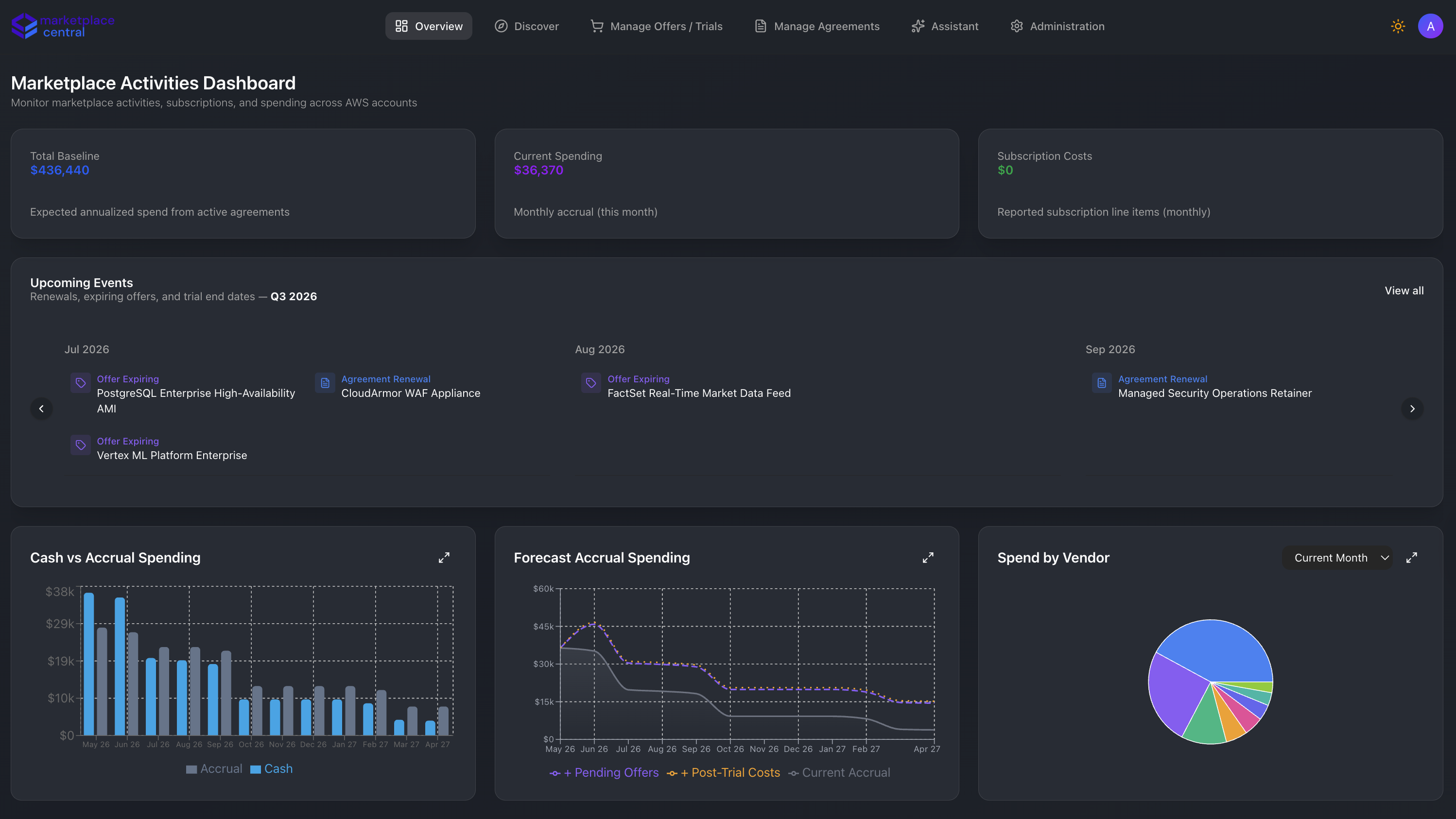 Marketplace Central dashboard